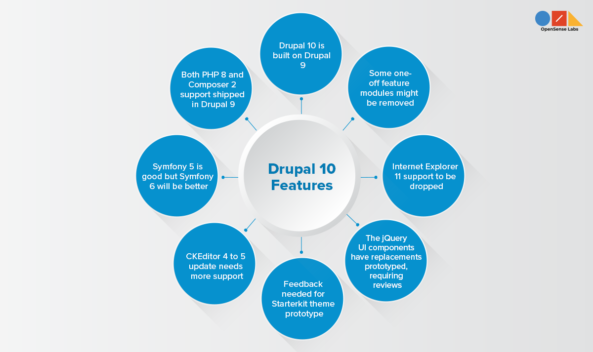 The Drupal 10 Readiness Initiative Opensense Labs